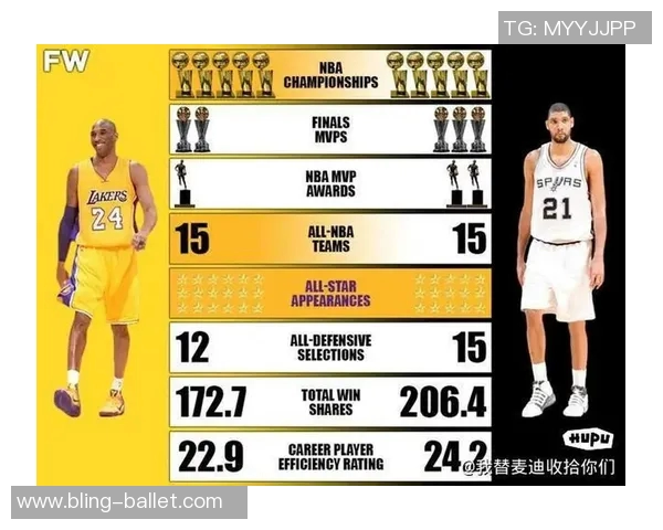 比尔西蒙斯称邓肯历史地位超科比是最被低估的篮球巨星